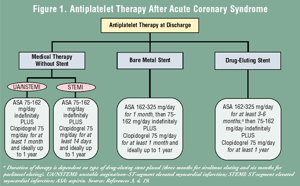 Antiplatelet Therapy for the Secondary Prevention of Acute